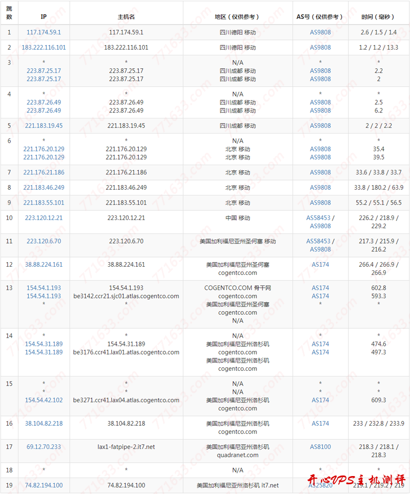 #真实测评#搬瓦工：洛杉矶 DC2 机房（QNET 线路）测评数据