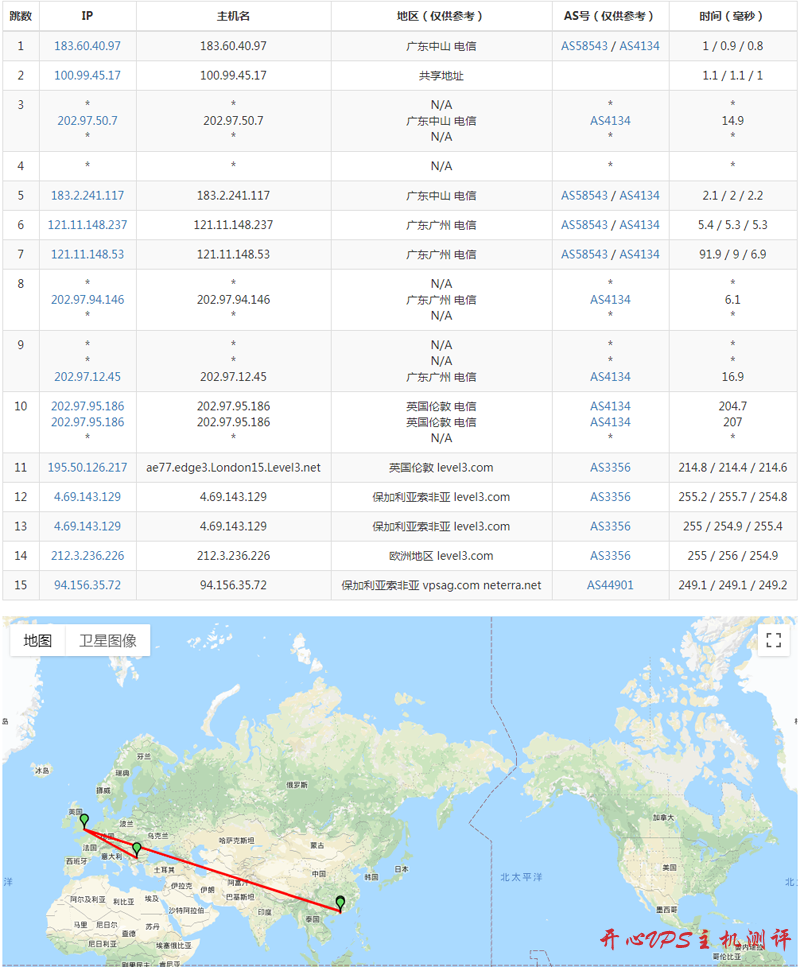 #便宜#€28 每年 1 核 CPU/2G 内存/20G SSD/3T 流量/1Gbps/保加利亚/KVM vpsag