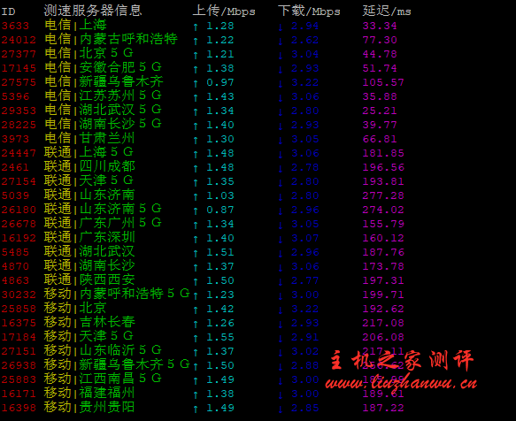 #真实测评#野草云 5 月香港 CN2+BGP,1H2G20GB SSD,3Mbps,测评数据，香港服务器五折优惠,cn2+bgp 直连大陆,30M 带宽,月 19 元起,老牌商家适合建站