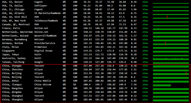 wl #五月优惠#PuzCloud:1 核/1G/15G SSD/500G/100Mbps/洛杉矶 CN2 GIA/¥108 每季,附测评
