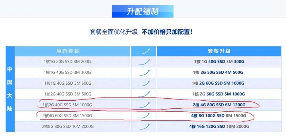 腾讯云：2021 新春采购节，爆款产品特惠，助力企业上云，288 元/3 年/2 核/4GB 内存/80GB SSD 空间/1.2TB 流量/6Mbps 端口/KVM/广州/北京/上海/成都