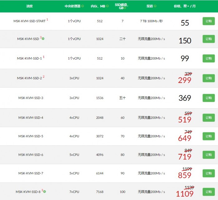 FirstByte：4.8 元/月/512MB 内存/7GB SSD 空间/7TB 流量/100Mbps-200Mbps 端口/KVM/俄罗斯莫斯科