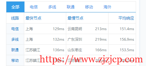 搬瓦工：DC6 CN2 GIA-E vps 简单测评