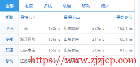 Sharktech:9/月/2*E5-2678v3/64GB 内存/1TB NVMe 硬盘/不限流量/1Gbps-10Gbps 带宽/DDOS/洛杉矶机房简单测评 Sharktech:9/月/2*E5-2678v3/64GB 内存/1TB NVMe 硬盘/不限流量/1Gbps-10Gbps 带宽/DDOS/洛杉矶机房简单测评