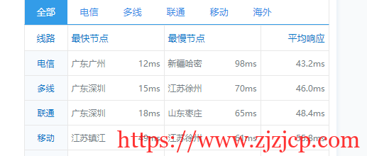 CubeCloud:夏日特促,全场 88 折,香港 A 区 2 核 2G100M 带宽,简单测评 CubeCloud:夏日特促,全场 88 折,香港 A 区 2 核 2G100M 带宽,简单测评