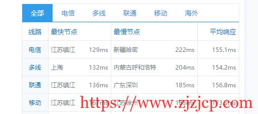 CubeCloud:夏日特促,全场 88 折,洛杉矶 A 区 2 核 2G,1Gbps 带宽,简单测评 CubeCloud:夏日特促,全场 88 折,洛杉矶 A 区 2 核 2G,1Gbps 带宽,简单测评