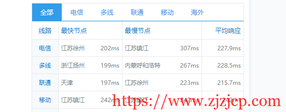 sharktech:简单测评芝加哥机房 1Gbps 带宽不限流量服务器 sharktech:简单测评芝加哥机房 1Gbps 带宽不限流量服务器