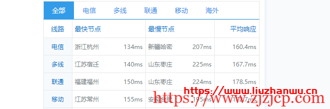 cloudpowerall：1 核/2G/40G NVMe/2000G/10Mbps/洛杉矶三网 CN2 GIA/月付.99 新出特价套餐，附测评