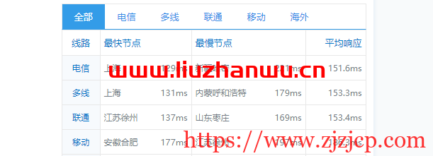搬瓦工：美西 DC9 CN2 GIA VPS 测评，通过数据告诉你 DC9 到底如何