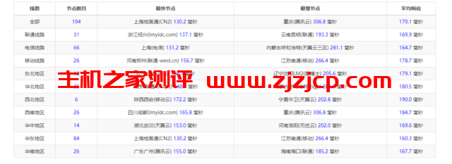 华纳云：cn2 gia+AS9929，美国云服务器简单测评