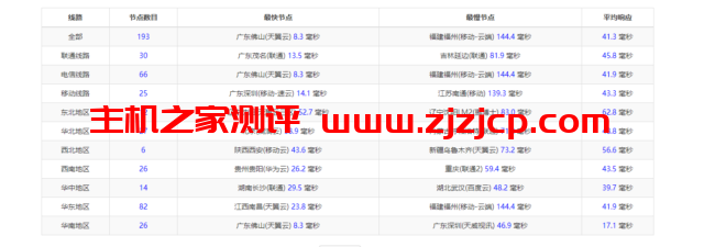 华纳云:cn2+bgp 线路,香港云服务器测评 华纳云:cn2+bgp 线路,香港云服务器测评