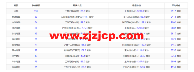 lightnode:美国硅谷 VPS,1 核/2G 内存/50G 硬盘/1000GB 流量,月付.71,解锁流媒体/小时计费,简单测评 lightnode:美国硅谷 VPS,1 核/2G 内存/50G 硬盘/1000GB 流量,月付.71,解锁流媒体/小时计费,简单测评