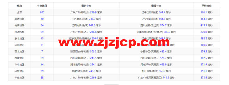 lightnode：沙特阿拉伯利雅得 VPS，1 核/2G 内存/50G 硬盘/1000GB 流量，月付.71，解锁流媒体/小时计费，简单测评
