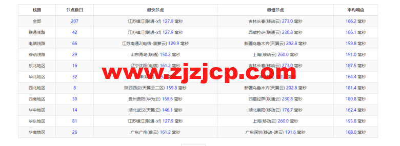 raksmart:圣何塞云服务器,CN2 网络,流媒体等简单测评 raksmart:圣何塞云服务器,CN2 网络,流媒体等简单测评