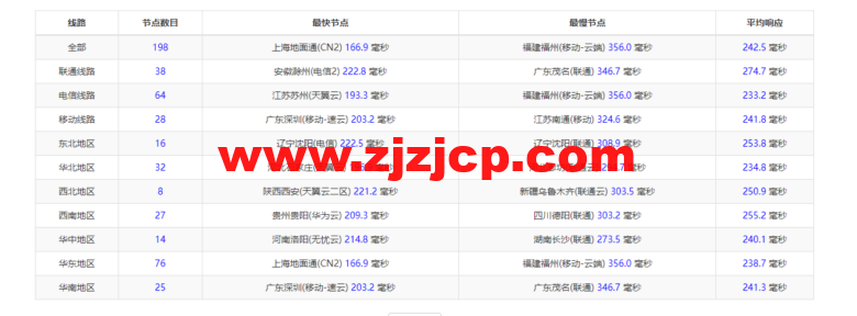 Vultr：芝加哥机房测评 2022：下载速度、速度延迟、路由丢包、性能测评、流媒体解锁等