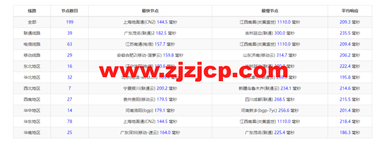 Vultr：西雅图机房云服务器测评 2022：下载速度、速度延迟、路由丢包、性能测评、流媒体解锁等