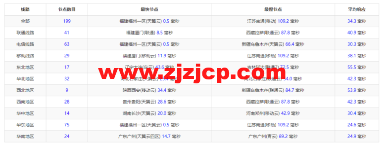 无忧云：福州 200G 高防，4H/4G/20M/200G 防御云服务器 199/月起，双 E5-2650/64G 内存/500G SSD 硬盘/200G 防御/50M 电信带宽独服，500/月起，附简单测评