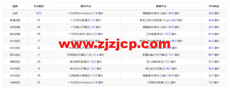无忧云:东莞物理机 300G 高防,双 E5-2650/16G 内存/240G SSD 硬盘/30M 电信线路,550/月起,附简单测评 无忧云:东莞物理机 300G 高防,双 E5-2650/16G 内存/240G SSD 硬盘/30M 电信线路,550/月起,附简单测评