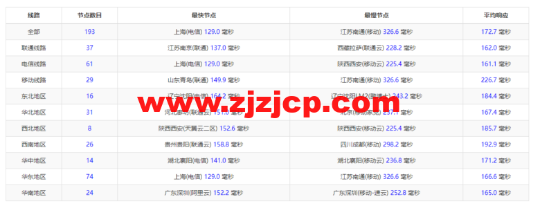 搬瓦工:DC6 CN2 GIA-E 线路,洛杉矶机房简单测评 搬瓦工:DC6 CN2 GIA-E 线路,洛杉矶机房简单测评