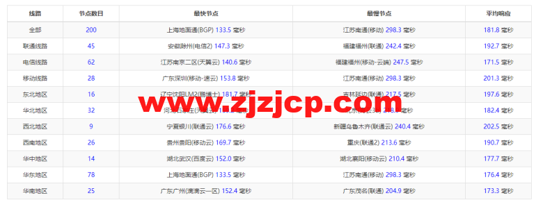 搬瓦工：DC3 CN2 GT 机房，简单测评