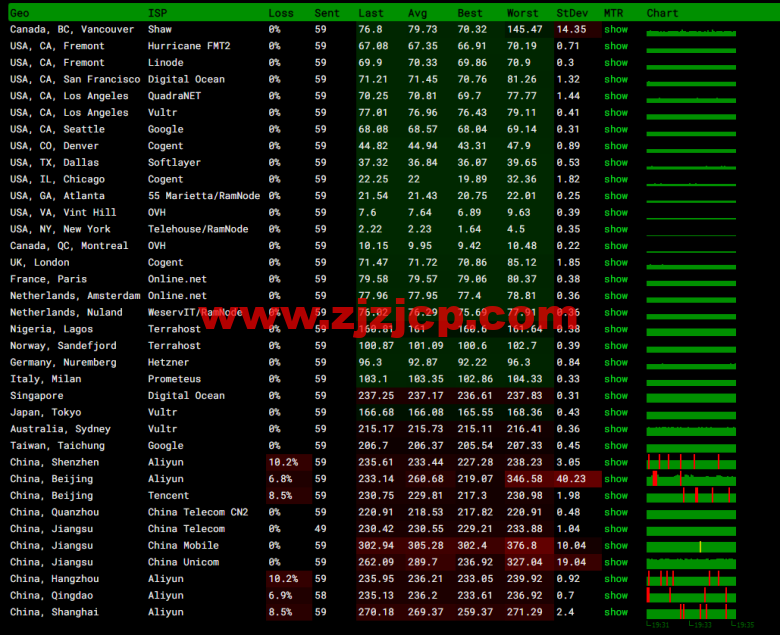 搬瓦工：美国新泽西机房 New Jersey（USNJ）普通线路，简单测评