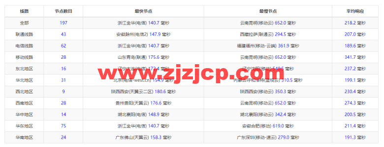 搬瓦工：弗里蒙特机房 Fremont（USCA_FMT）普通线路，简单测评