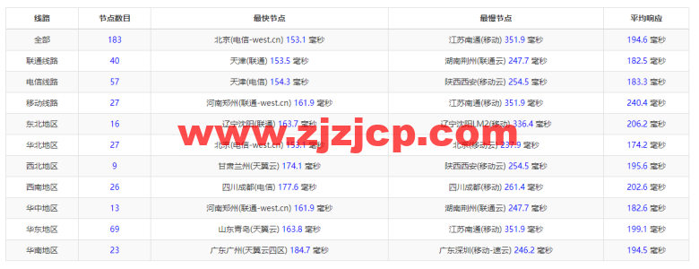 搬瓦工：荷兰阿姆斯特丹 EUNL_9 机房联通高端路线 AS9929/AS10099，简单测评
