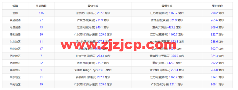 搬瓦工：荷兰阿姆斯特丹机房 EUNL_3 普通线路，简单测评
