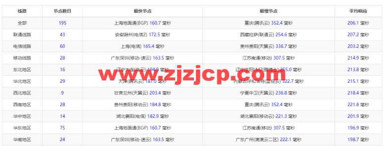 斯巴达(SpartanHost)：西雅图机房高防 vps，AMD Ryzen 5950X KVM VPS（电信联通 AS4837 回程，移动直连），简单测评