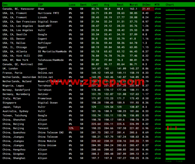 斯巴达(SpartanHost)：西雅图机房高防 vps，AMD Ryzen 5950X KVM VPS（电信联通 AS4837 回程，移动直连），简单测评