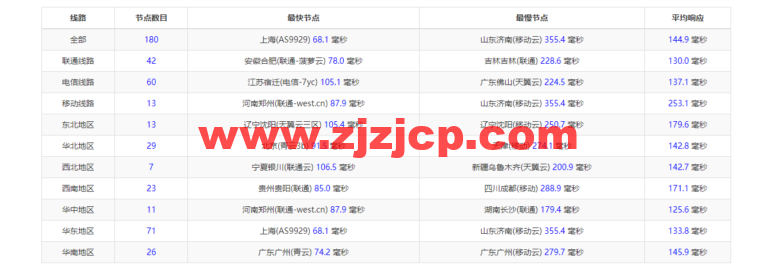 Vultr:韩国首尔机房云服务器测评 2022:下载速度、速度延迟、路由丢包、性能测评、流媒体解锁等 Vultr:韩国首尔机房云服务器测评 2022:下载速度、速度延迟、路由丢包、性能测评、流媒体解锁等