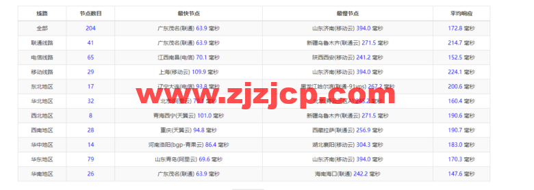 Vultr：日本东京机房云服务器测评 2022：下载速度、速度延迟、路由丢包、性能测评、流媒体解锁等