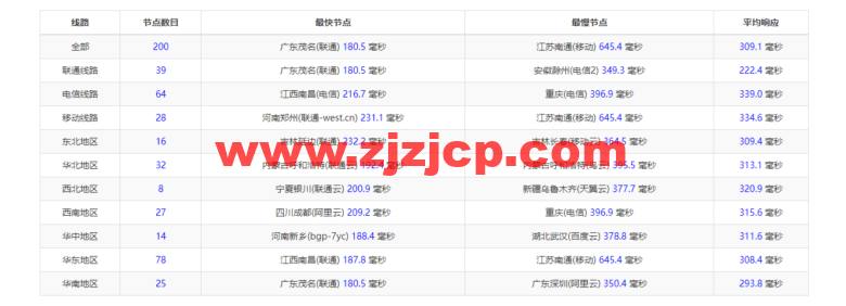 Vultr:瑞典斯德哥尔摩机房云服务器测评 2022:下载速度、速度延迟、路由丢包、性能测评、流媒体解锁等 Vultr:瑞典斯德哥尔摩机房云服务器测评 2022:下载速度、速度延迟、路由丢包、性能测评、流媒体解锁等
