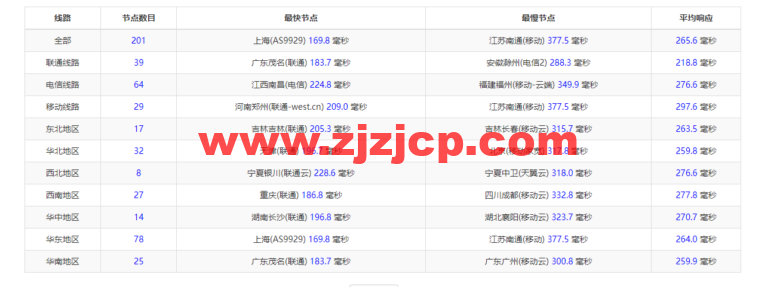 Vultr：波兰华沙机房云服务器测评 2022：下载速度、速度延迟、路由丢包、性能测评、流媒体解锁等