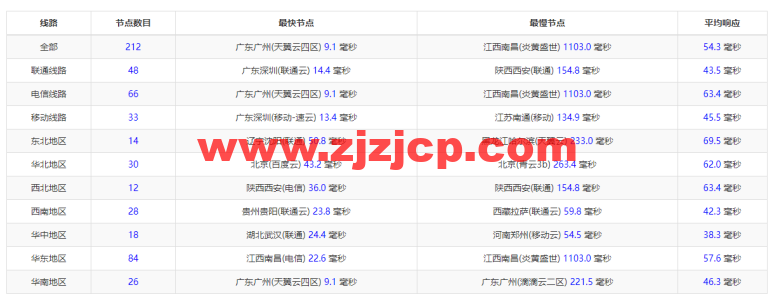10gbiz:香港 VPS 云服务器(GIA+VIP)线路,简单测评 10gbiz:香港 VPS 云服务器(GIA+VIP)线路,简单测评