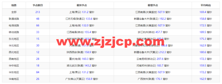10gbiz:洛杉矶 CU2 VIP 云服务器(CU2 VIP)线路,简单测评 10gbiz:洛杉矶 CU2 VIP 云服务器(CU2 VIP)线路,简单测评
