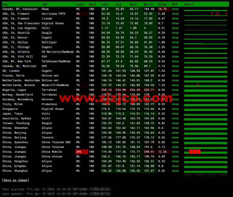 10gbiz:洛杉矶 CU2 VIP 云服务器(CU2 VIP)线路,简单测评 10gbiz:洛杉矶 CU2 VIP 云服务器(CU2 VIP)线路,简单测评