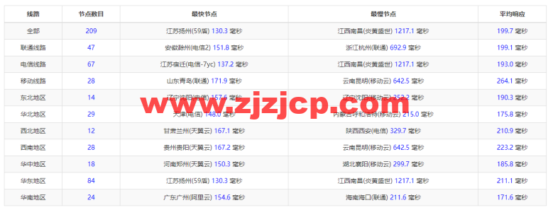 10gbiz：硅谷大宽带、大硬盘云服务器，简单测评