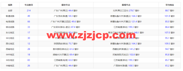 博鳌云：马来西亚 VPS，1 核 1G/40GB SSD，10M CN2 高品质带宽 ，月付 100 元起，附简单测评