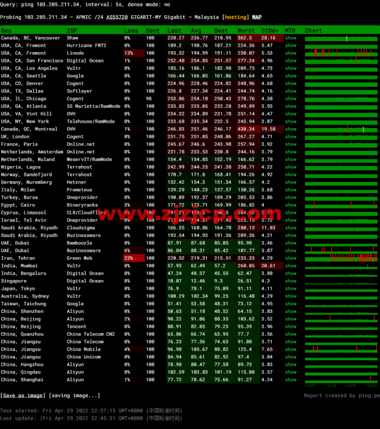 博鳌云：马来西亚 VPS，1 核 1G/40GB SSD，10M CN2 高品质带宽 ，月付 100 元起，附简单测评