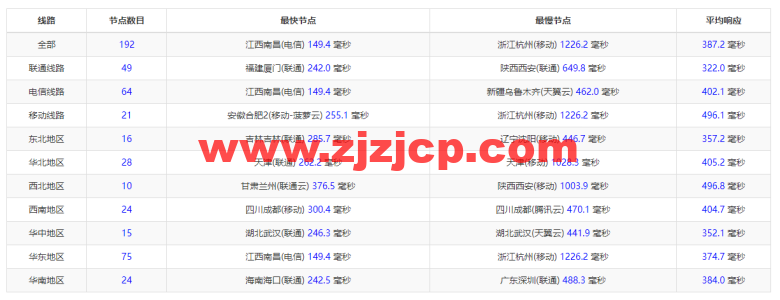 Linode：澳大利亚机房简单测评，附最新优惠码 - 新用户注册赠送 0 美金免费账户余额