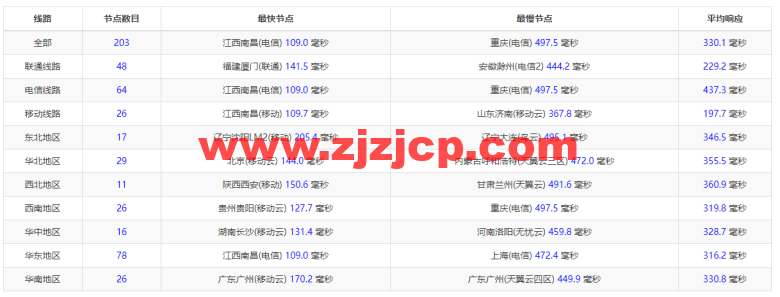 Linode：印度孟买机房简单测评，附最新优惠码 - 新用户注册赠送 0 美金免费账户余额