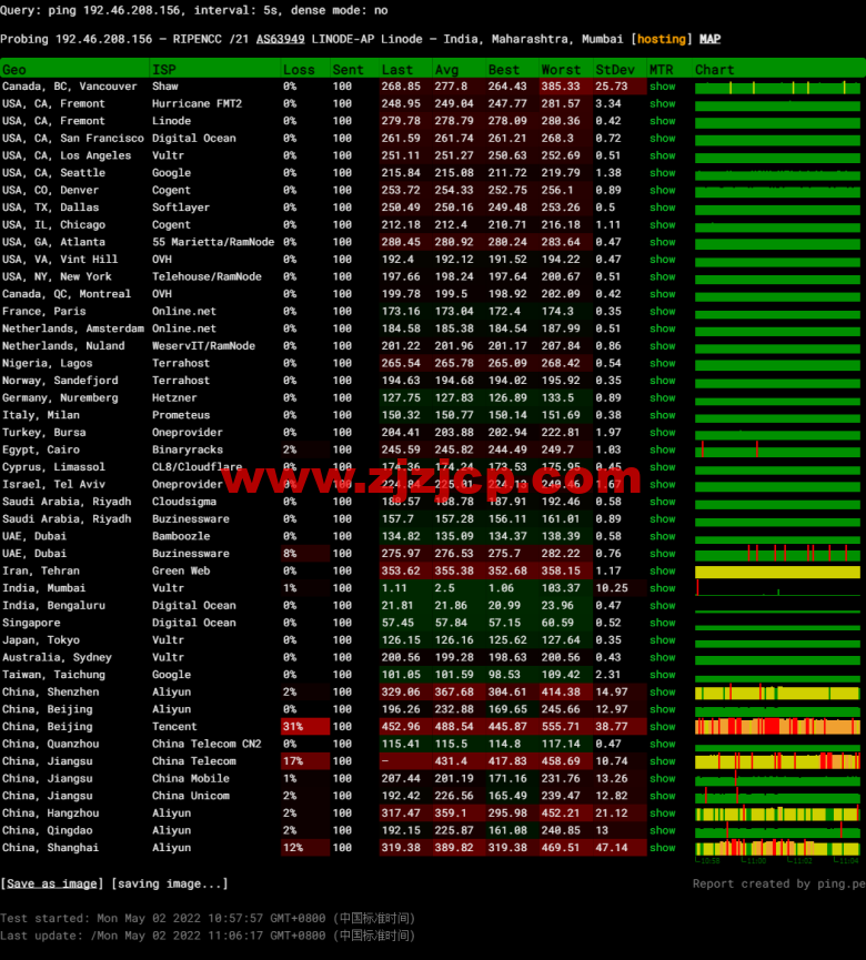 Linode：印度孟买机房简单测评，附最新优惠码 - 新用户注册赠送 0 美金免费账户余额