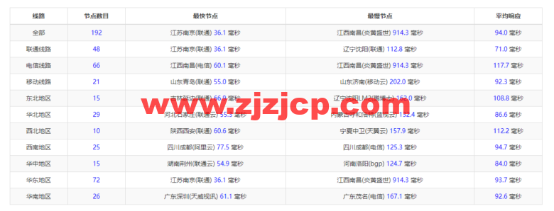 Linode：日本东京机房简单测评，附最新优惠码 - 新用户注册赠送 0 美金免费账户余额