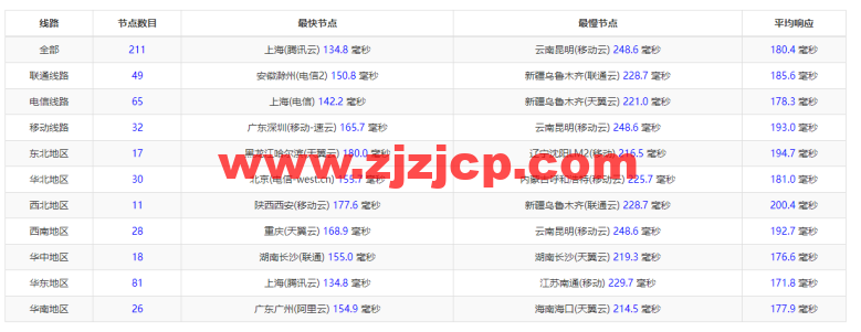 GooseYun 鹅云：全场九折，美国 Cera 大宽带，1 核/1G 内存/20G 硬盘/500G 流量/200M 带宽，月付 28 元起，美国 T 级高防 32 元/月起，附简单测评