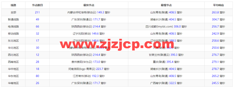 Linode：德国法兰克福机房简单测评，附最新优惠码 - 新用户注册赠送 0 美金免费账户余额