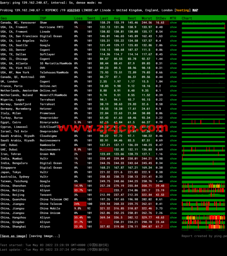 Linode：英国伦敦机房简单测评，附最新优惠码 - 新用户注册赠送 0 美金免费账户余额