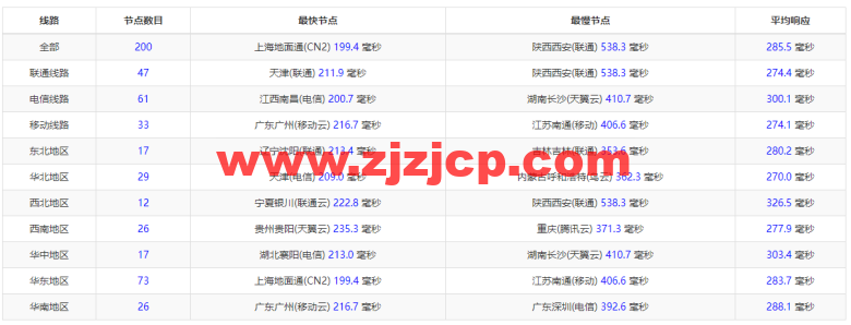 Linode：加拿大多伦多机房简单测评，附最新优惠码 - 新用户注册赠送 0 美金免费账户余额
