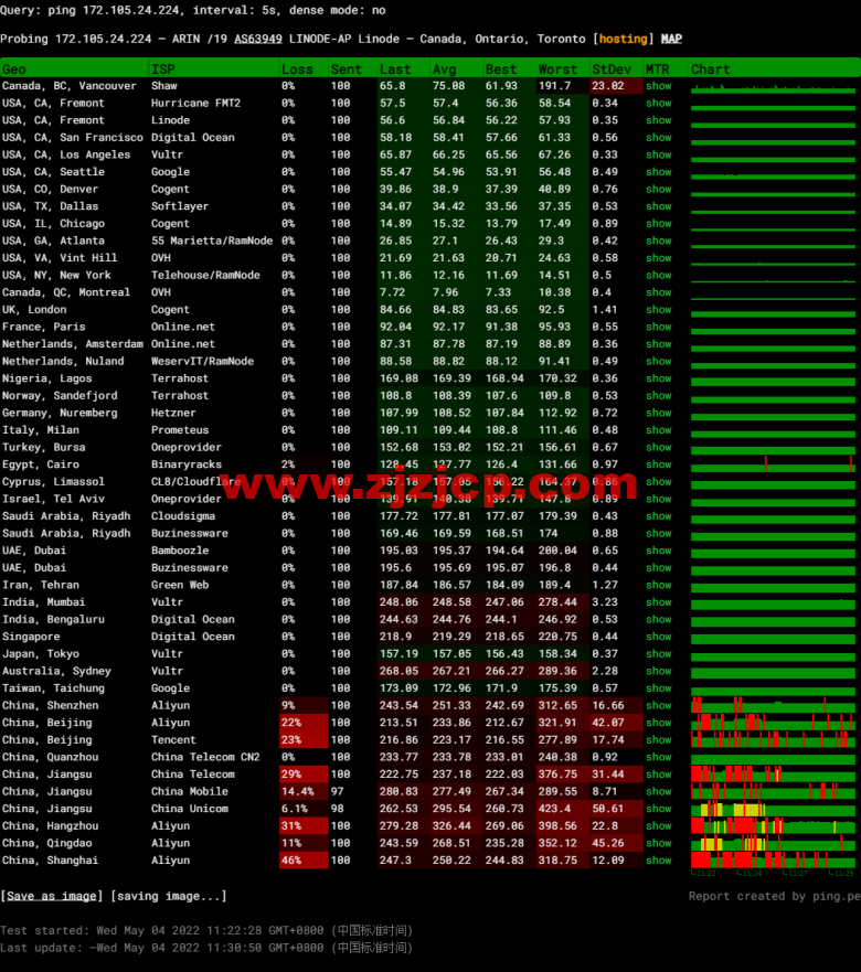 Linode：加拿大多伦多机房简单测评，附最新优惠码 - 新用户注册赠送 0 美金免费账户余额