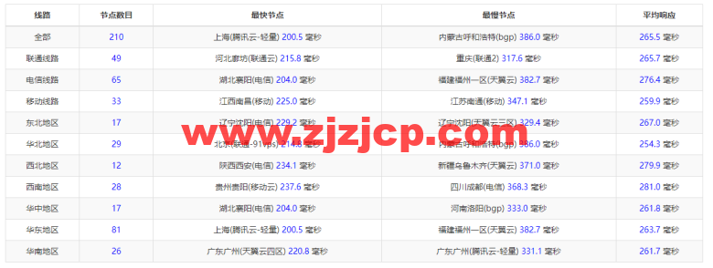 Linode：美国纽约机房简单测评，附最新优惠码 - 新用户注册赠送 0 美金免费账户余额